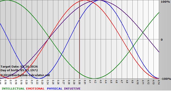 www.biorhythm-calculator.net