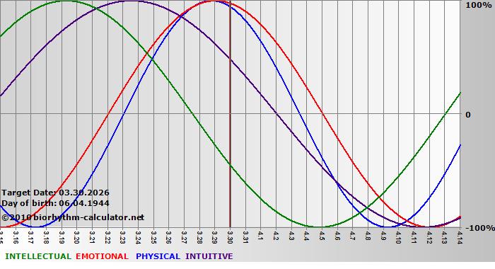 www.biorhythm-calculator.net
