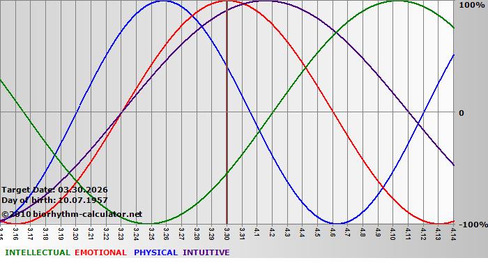 www.biorhythm-calculator.net