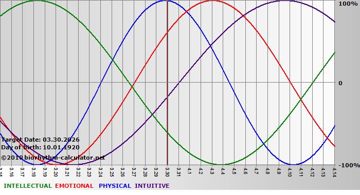 www.biorhythm-calculator.net