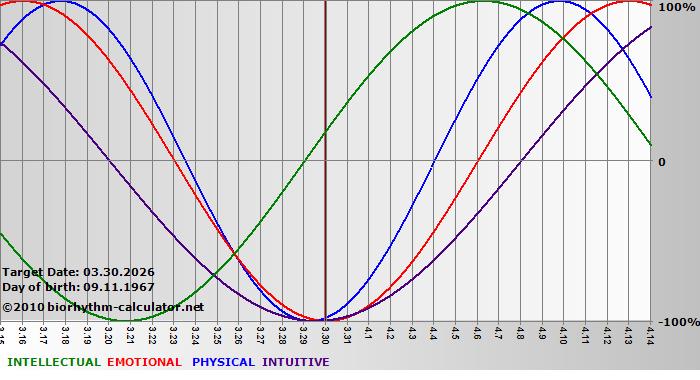 www.biorhythm-calculator.net