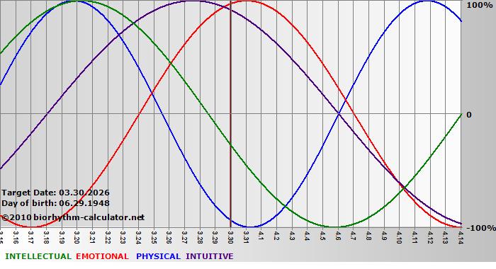 www.biorhythm-calculator.net