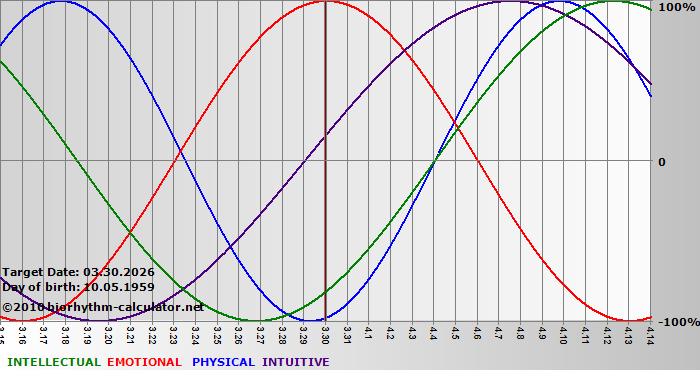 www.biorhythm-calculator.net