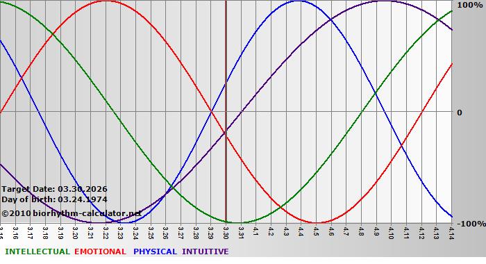 www.biorhythm-calculator.net