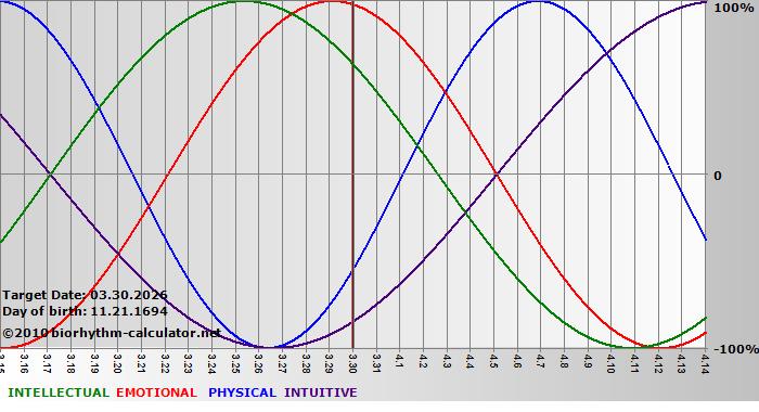 www.biorhythm-calculator.net