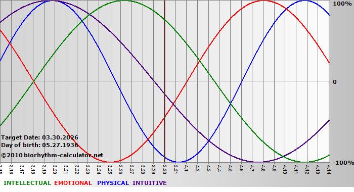 www.biorhythm-calculator.net