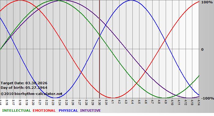 www.biorhythm-calculator.net