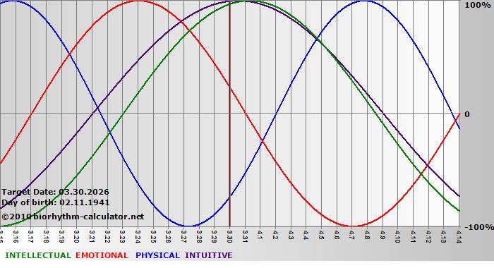 www.biorhythm-calculator.net