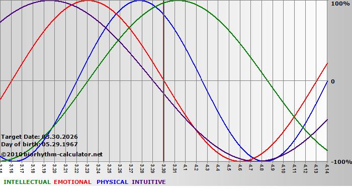 www.biorhythm-calculator.net