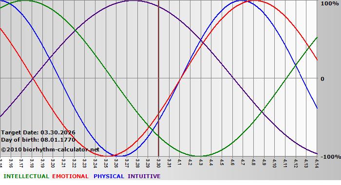 www.biorhythm-calculator.net