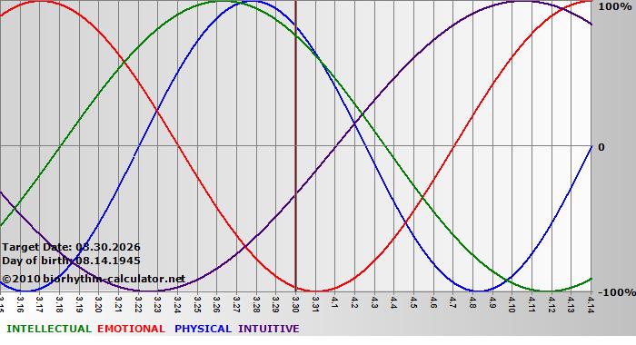 www.biorhythm-calculator.net