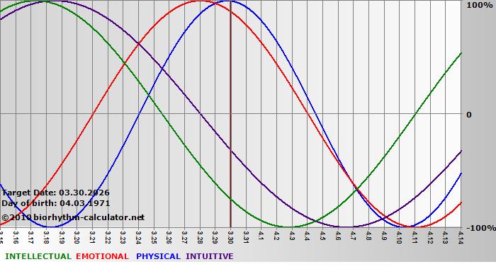 www.biorhythm-calculator.net