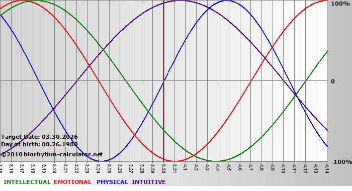 www.biorhythm-calculator.net