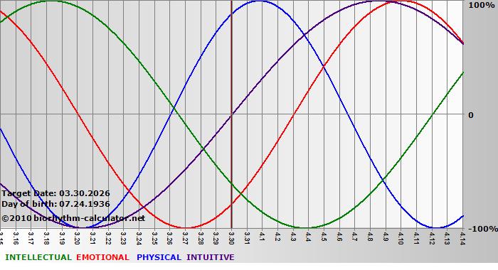 www.biorhythm-calculator.net