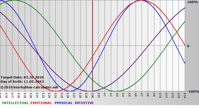 www.biorhythm-calculator.net