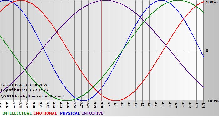 www.biorhythm-calculator.net