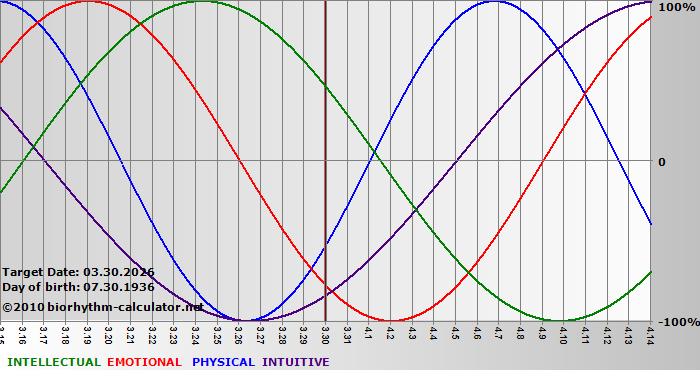 www.biorhythm-calculator.net