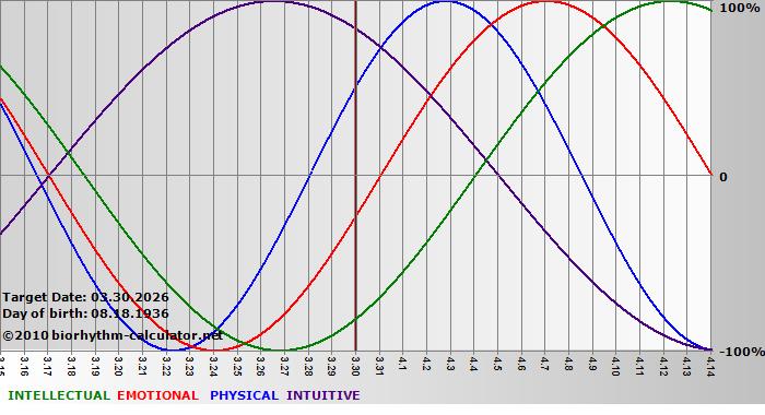 www.biorhythm-calculator.net
