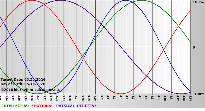 www.biorhythm-calculator.net