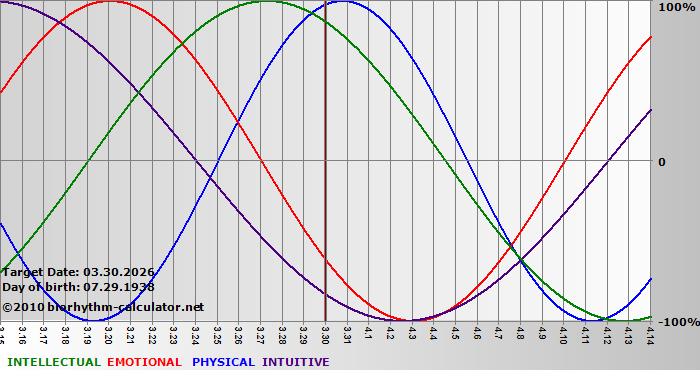 www.biorhythm-calculator.net