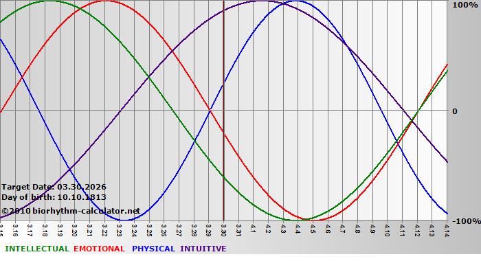 www.biorhythm-calculator.net
