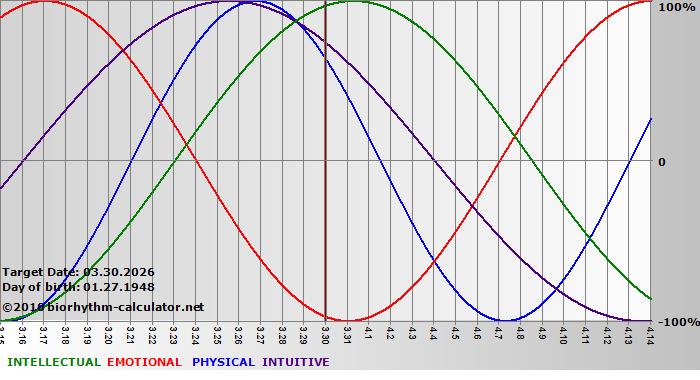 www.biorhythm-calculator.net