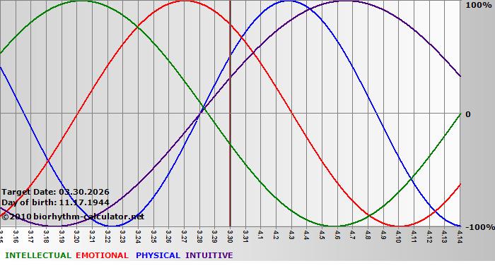 www.biorhythm-calculator.net
