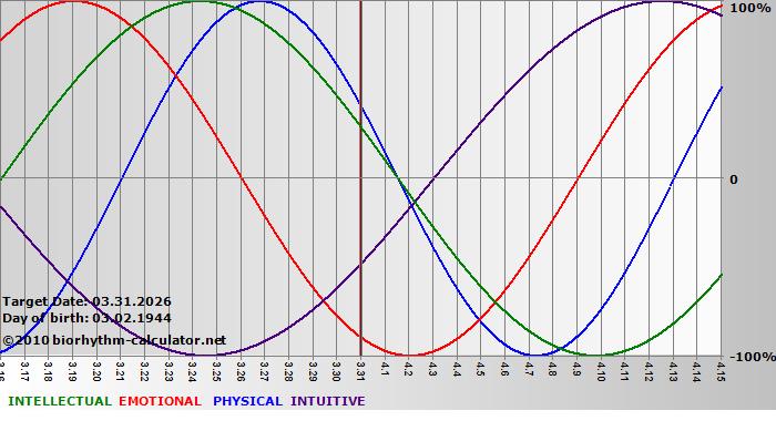 www.biorhythm-calculator.net