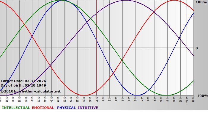 www.biorhythm-calculator.net