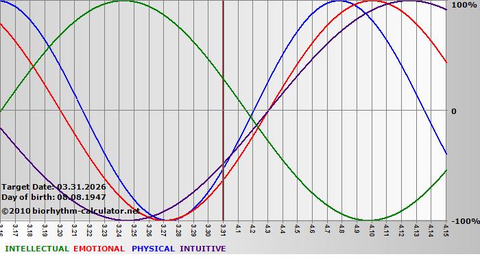 www.biorhythm-calculator.net