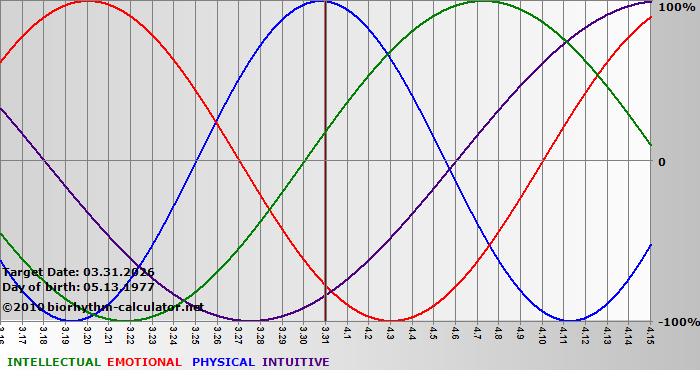www.biorhythm-calculator.net