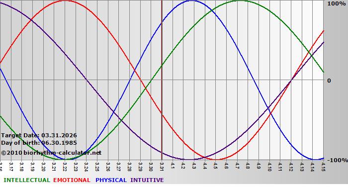 www.biorhythm-calculator.net