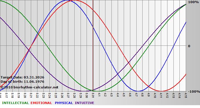 www.biorhythm-calculator.net