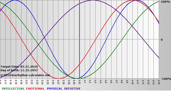 www.biorhythm-calculator.net