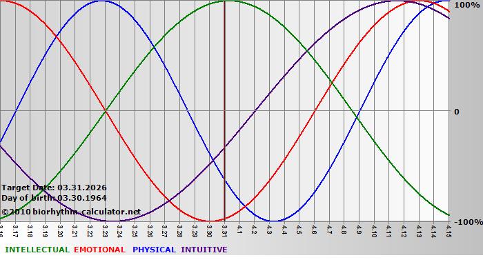 www.biorhythm-calculator.net