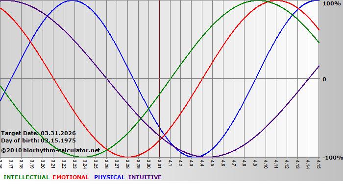 www.biorhythm-calculator.net