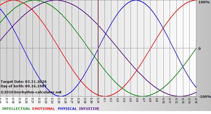 www.biorhythm-calculator.net
