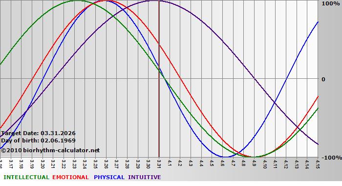 www.biorhythm-calculator.net