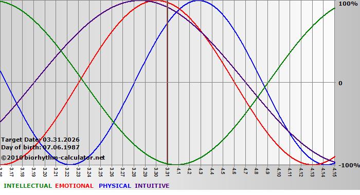 www.biorhythm-calculator.net
