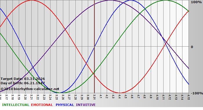 www.biorhythm-calculator.net