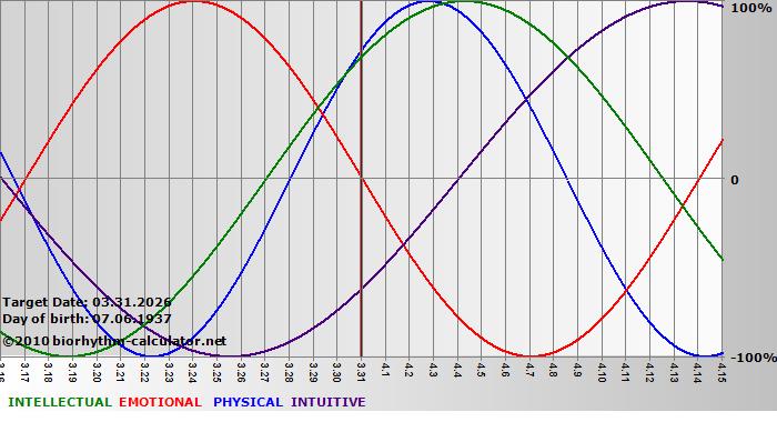 www.biorhythm-calculator.net