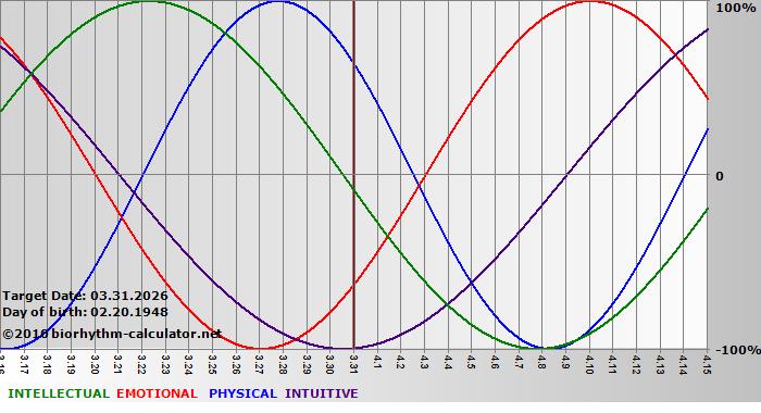 www.biorhythm-calculator.net