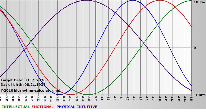 www.biorhythm-calculator.net