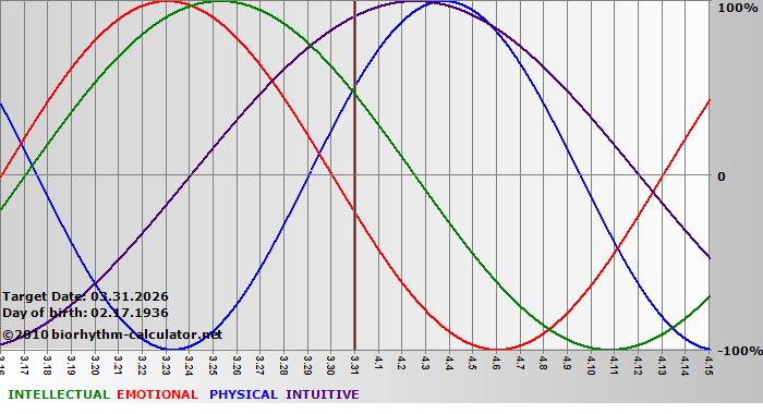 www.biorhythm-calculator.net