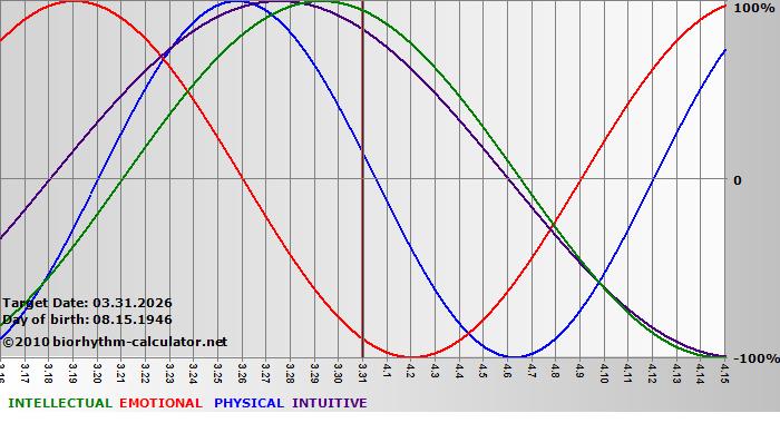 www.biorhythm-calculator.net