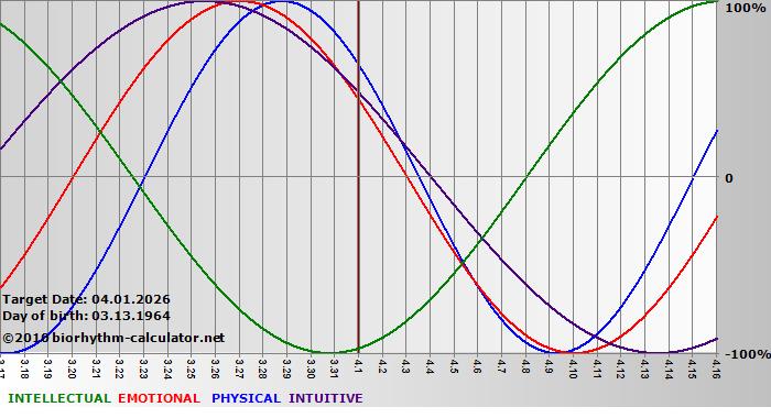 www.biorhythm-calculator.net