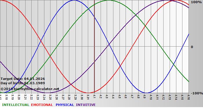 www.biorhythm-calculator.net