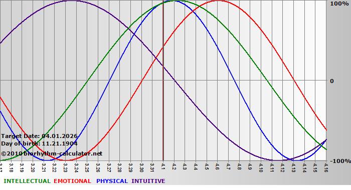 www.biorhythm-calculator.net