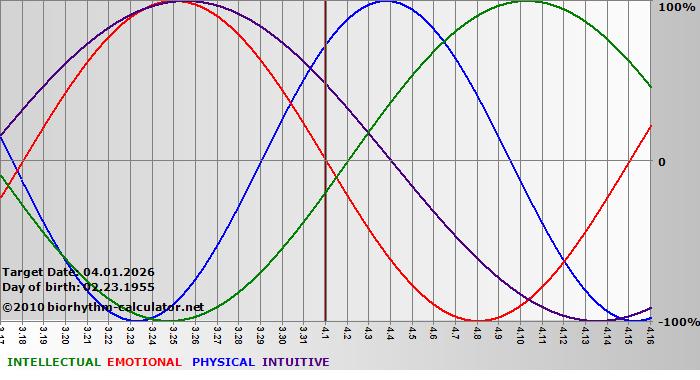 www.biorhythm-calculator.net