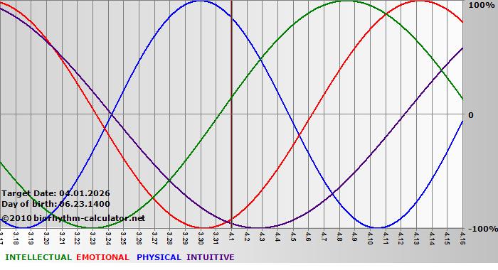 www.biorhythm-calculator.net